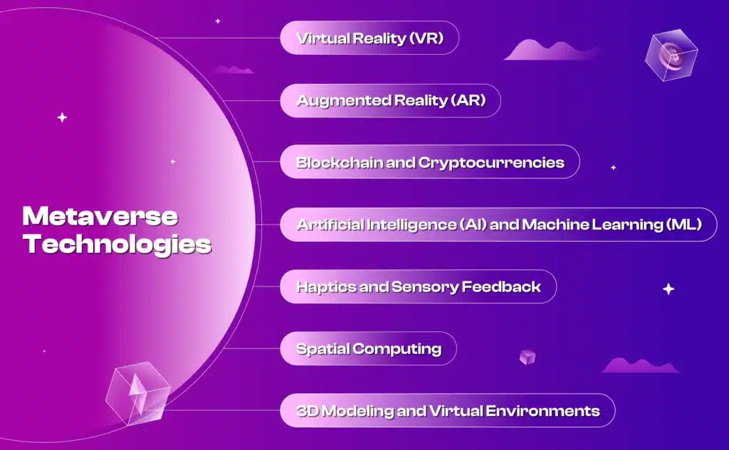 Top 7 Metaverse Technologies in Metaverse Development